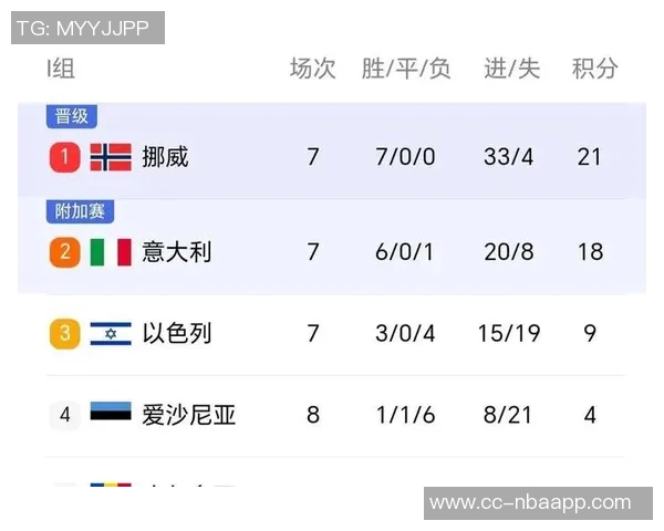 世界杯欧洲区晋级形势明朗法国已定挪威接近葡萄牙需继续争取资格